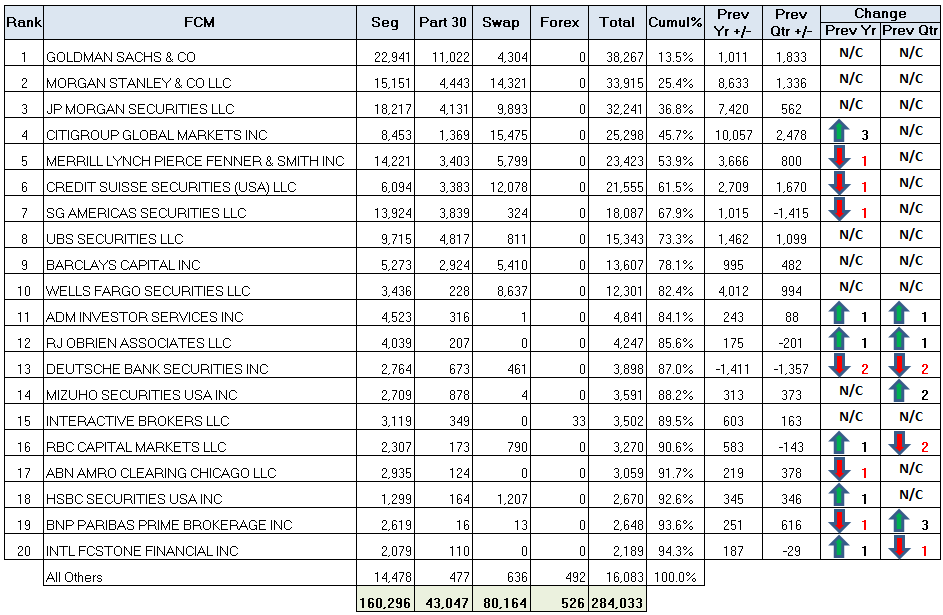 FCM League Table - All Reg Classes - Required Margins in Millions of USD (Dec 2016)