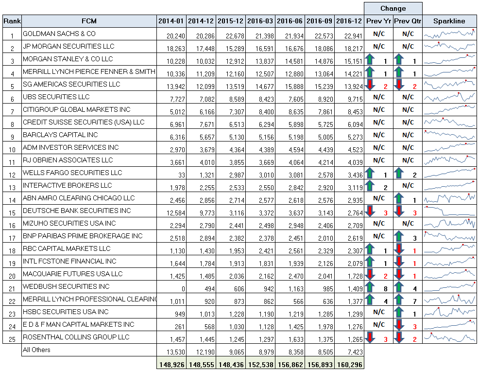 FCM League Table - Seg - Required Margins in Millions of USD (Dec 2016)