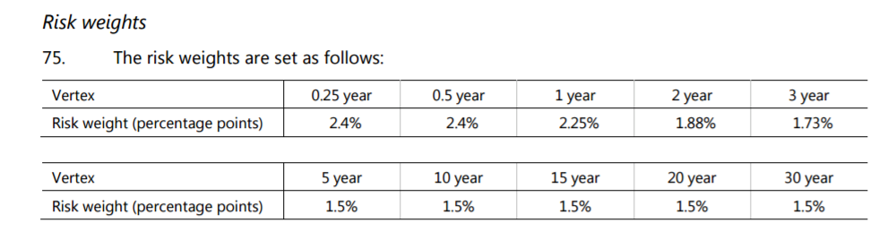 GIRR Risk Weights