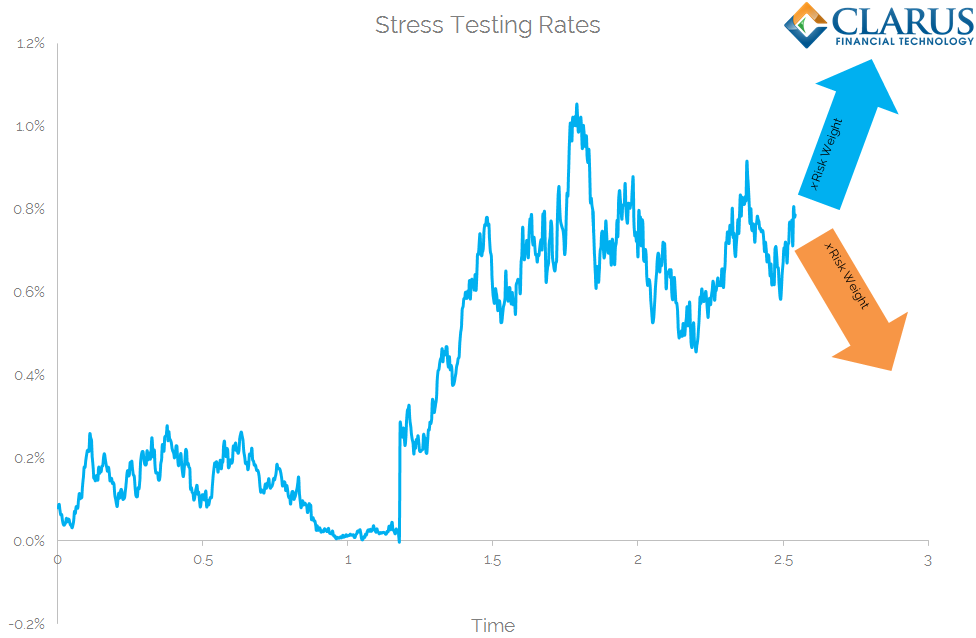 Stress Testing Rates