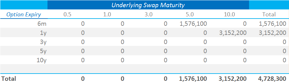 Swaptions Grid