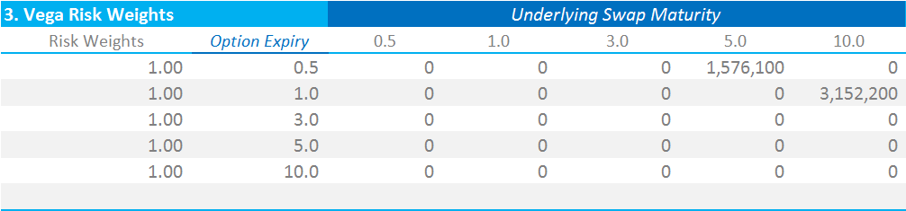 Vega Risk Weights