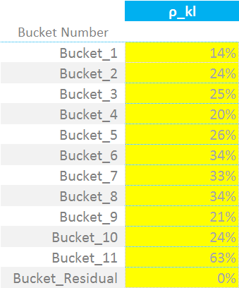 Within Bucket Covariance