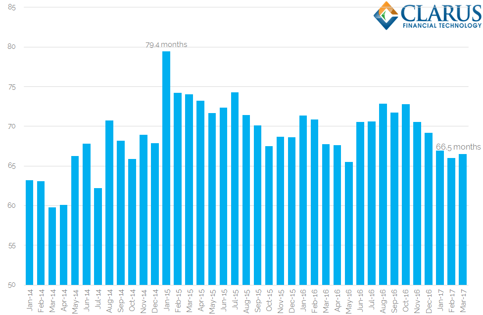 Average Tenor USD Swaps