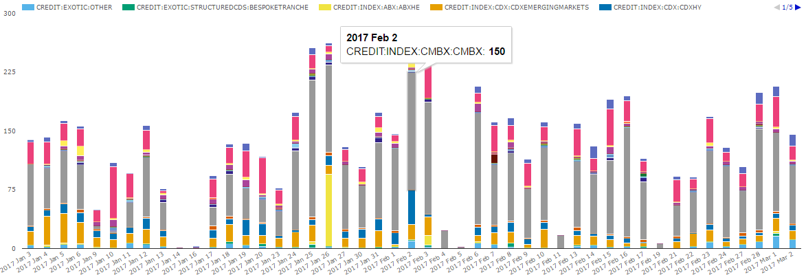 Bilateral Credit Derivative Daily Trade Counts (Jan 1 - Mar 2)
