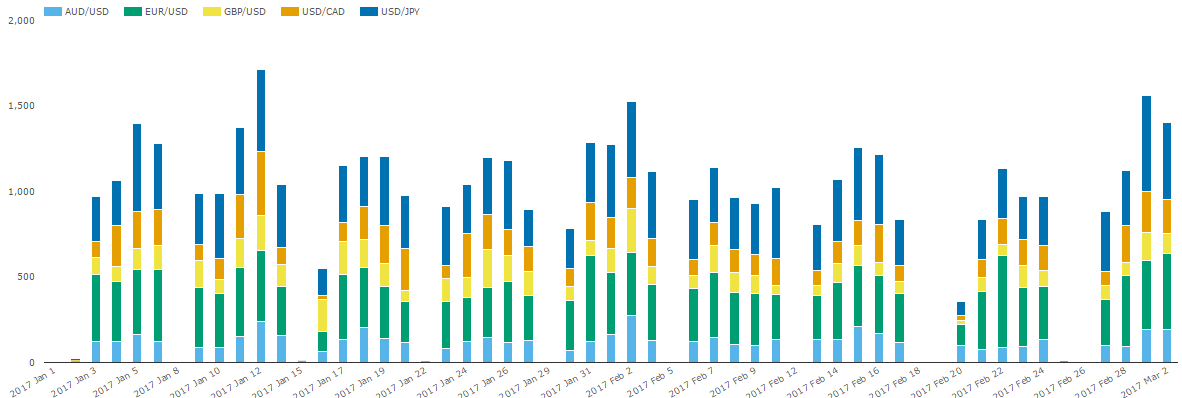 Bilateral Vanilla FX Option Daily Trade Counts (Jan 1 - Mar 2)
