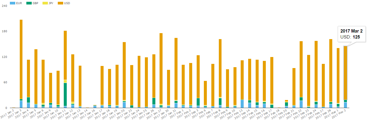 Bilateral G4 Fixed/Float Daily Trade Counts (Jan 1 - Mar 2)