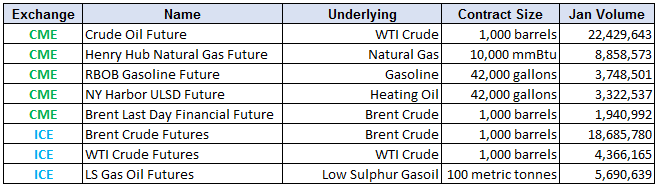 Active CME & ICE Energy Futures