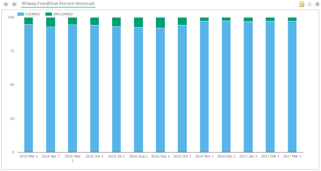 G4 Clearing Rates