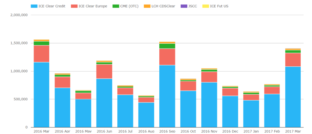 Global Cleared Credit Derivatives