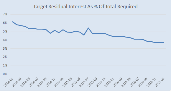 Residual Interest as % of Required Margins (Swaps)