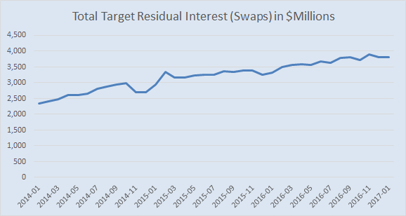 Total Residual Interest (Swaps)