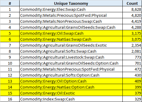 Count of trades with each taxonomy (DTCC, Jan 2017)