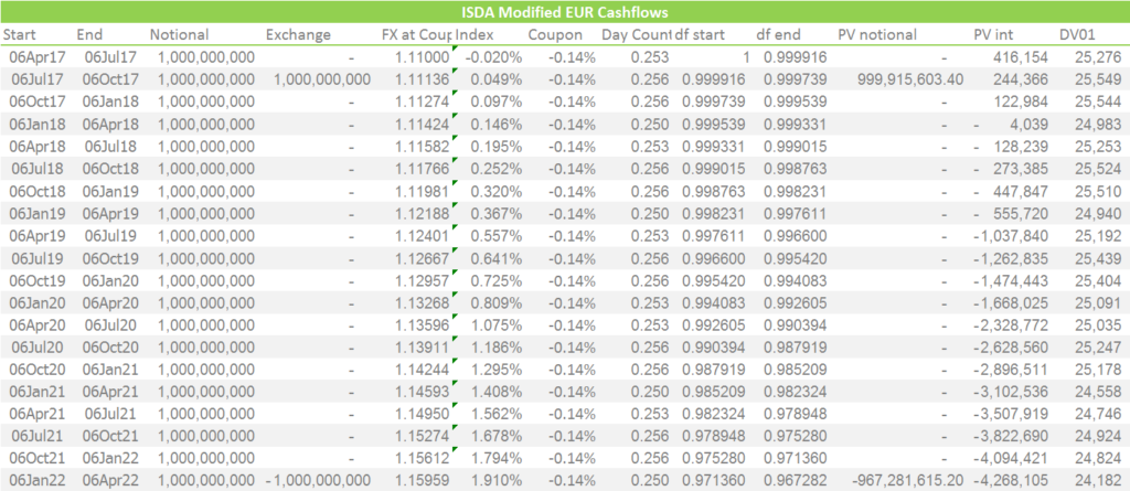 ISDA Modified EUR Cashflows