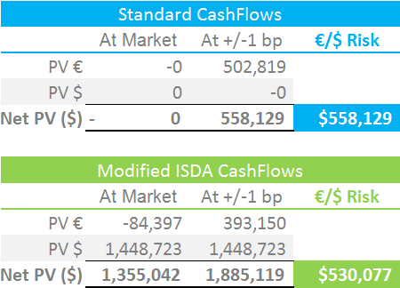 ISDA Risk Difference
