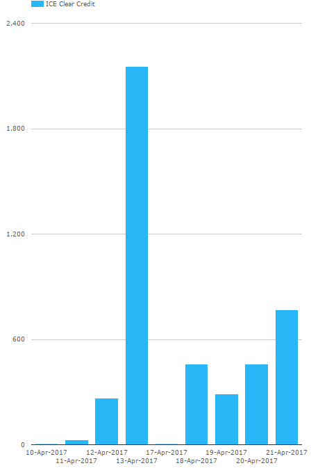Notional of CP CDS since inception (millions of USD equivalent)
