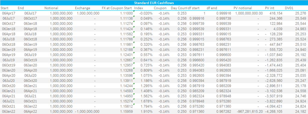 Standard EUR Cashflows