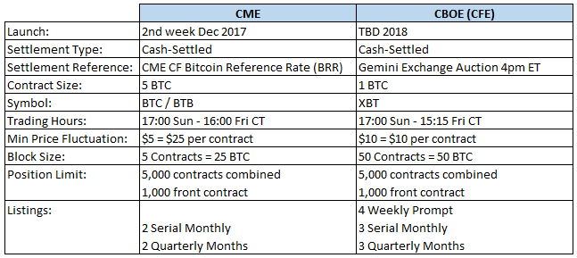 btc futures contract specs