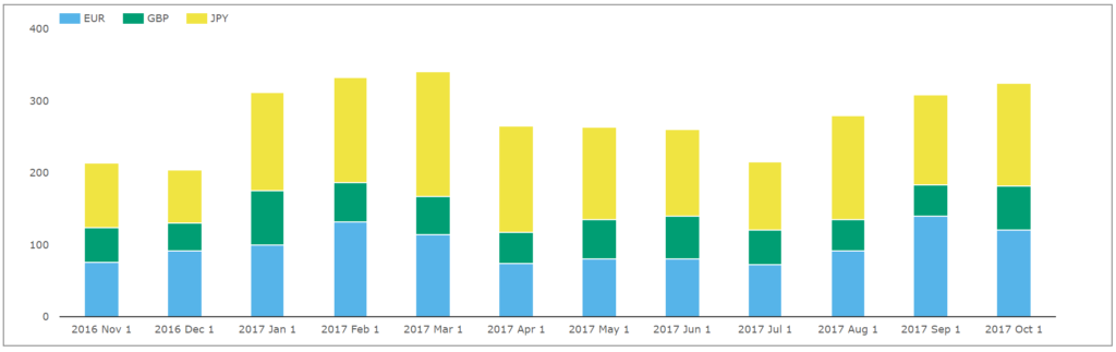 Cross Currency Swap Volumes - 