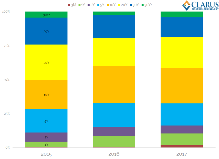 Cross Currency Swap Volumes