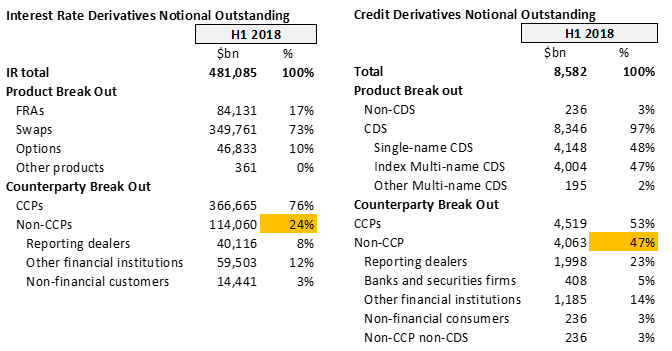 Counterparty Risk Some Way To Go For Derivatives