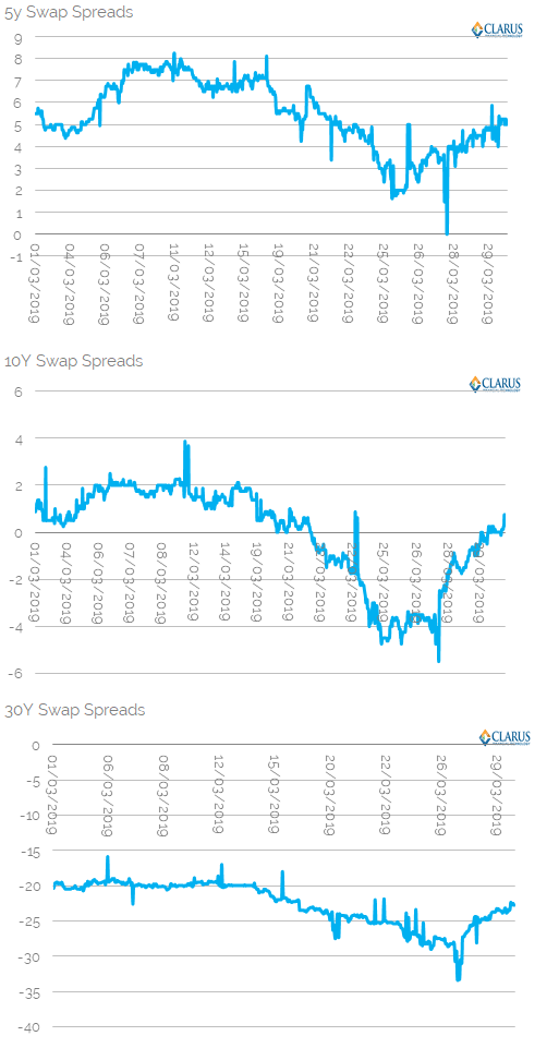 Swap Spread Chart