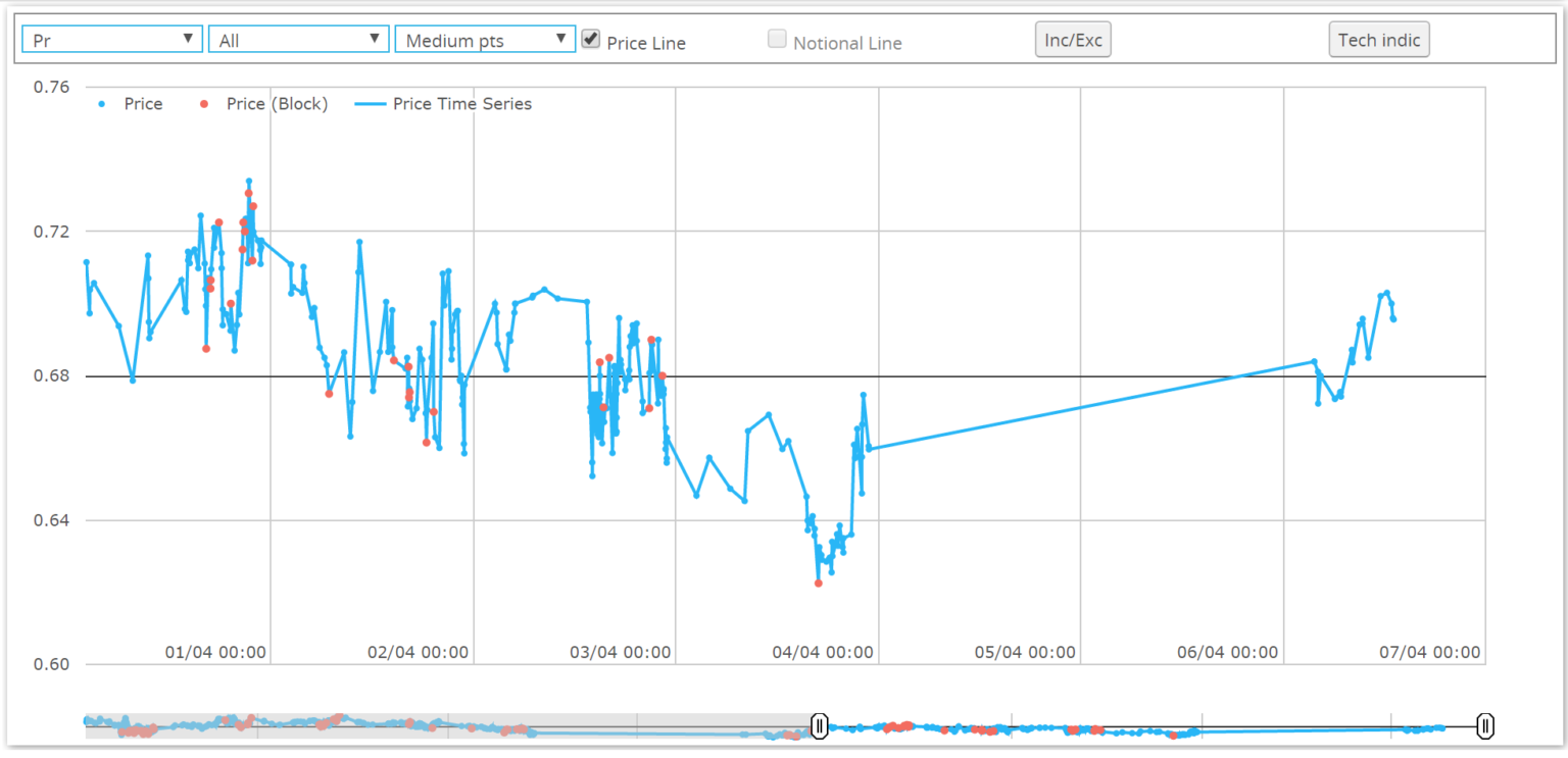 Swap Markets see Record Trading Volumes in response to COVID19 Market Turmoil