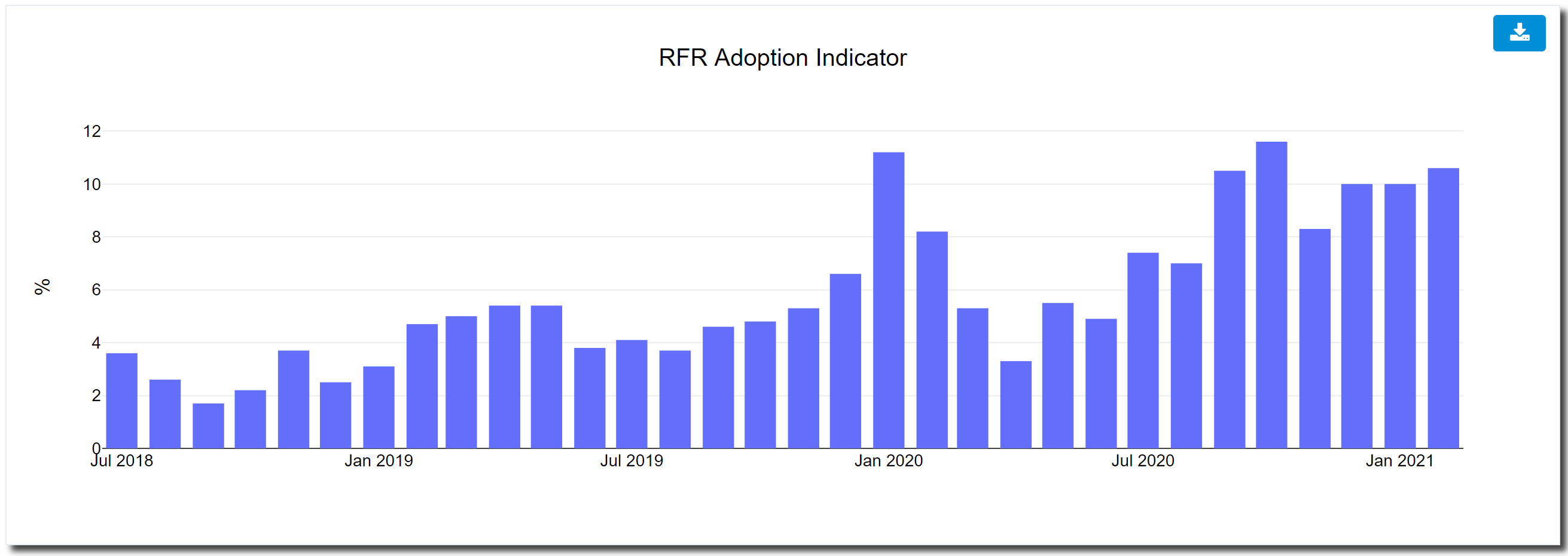 SONIA is now the Benchmark Rate in GBP Markets