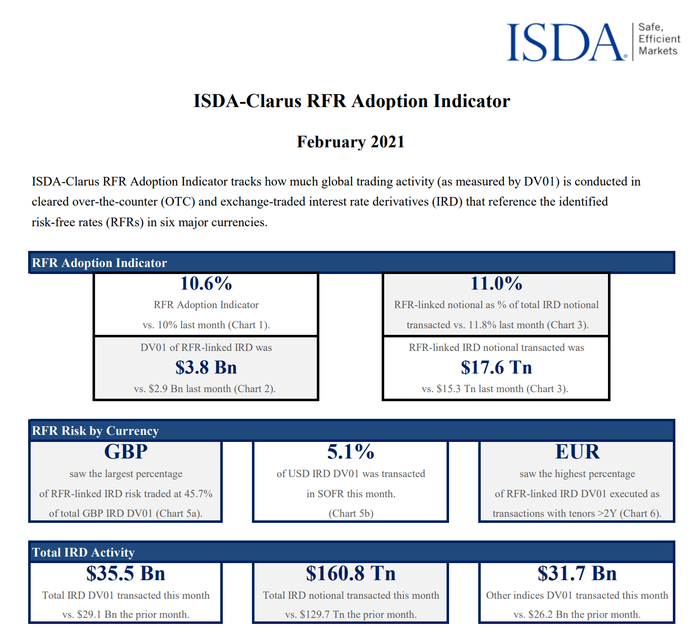 SONIA is now the Benchmark Rate in GBP Markets
