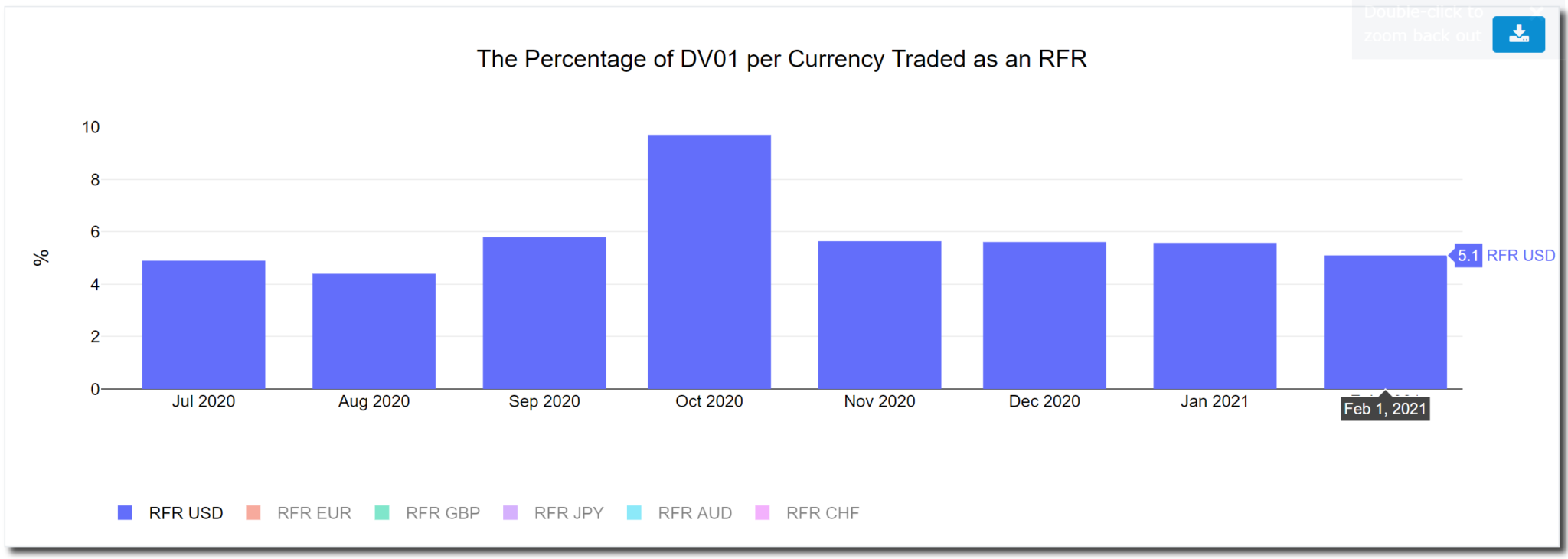 SONIA is now the Benchmark Rate in GBP Markets