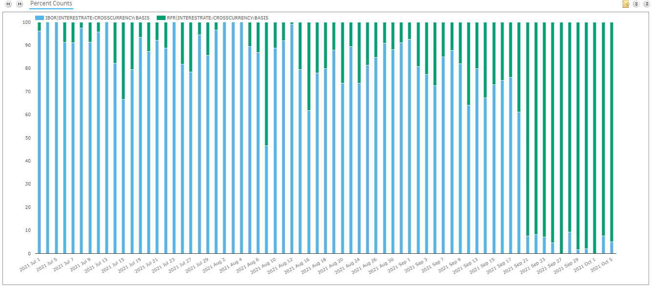 Mechanics and Definitions of RFR Cross Currency Swaps