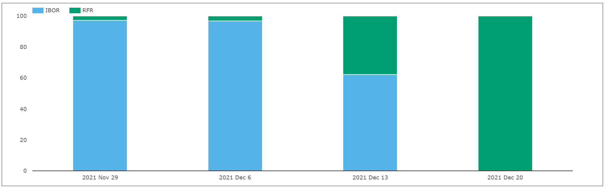 The Latest RFR First Initiative in Cross Currency Swaps