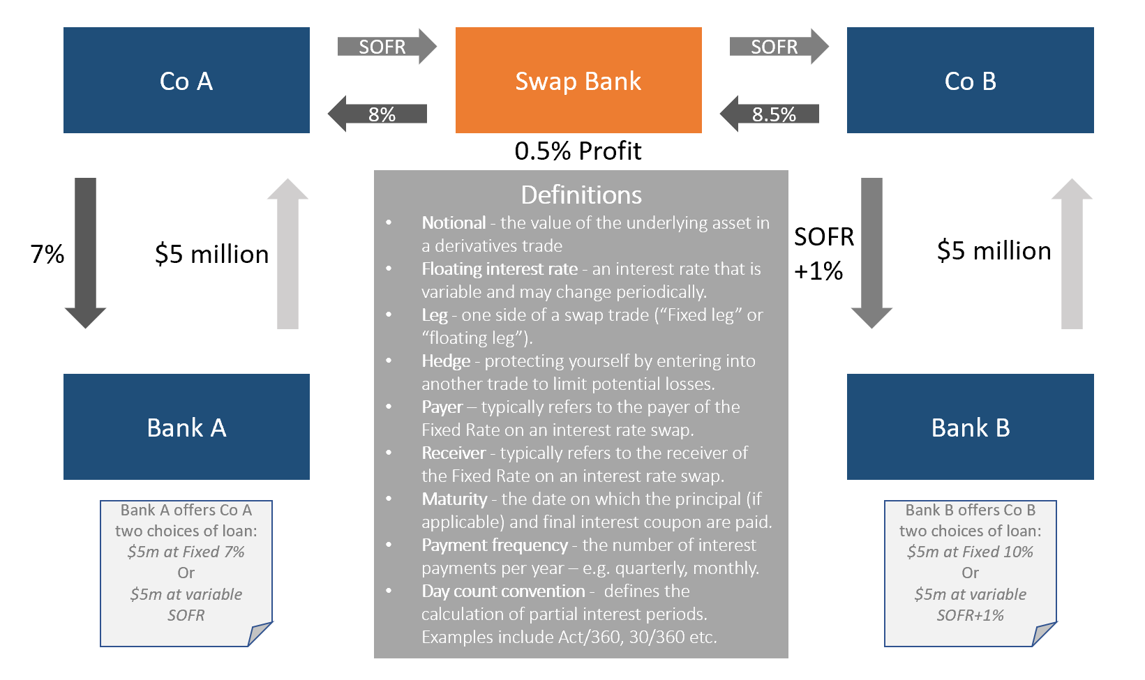 Switch to a fixed interest rate