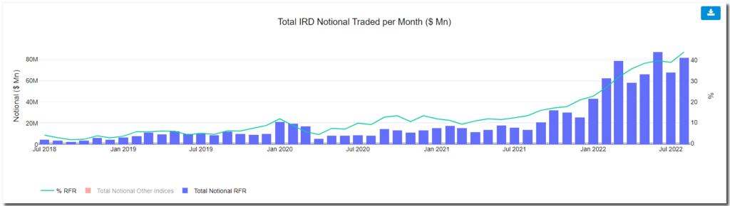 RFRs are now half of the market PlatoBlockchain Data Intelligence. Vertical Search. Ai.