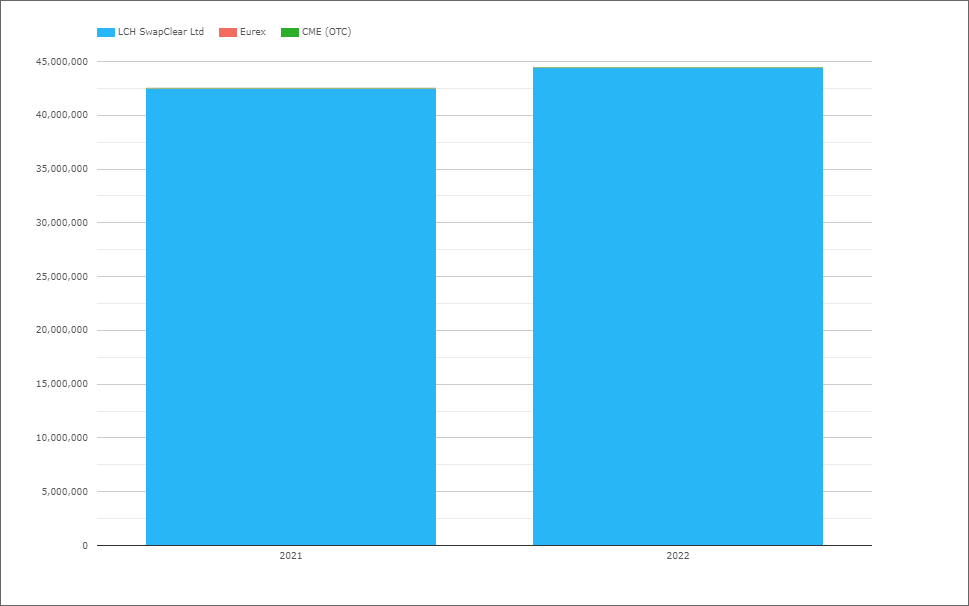 2022 CCP Volumes and Market Share in IRD PlatoBlockchain Data Intelligence. Vertical Search. Ai.