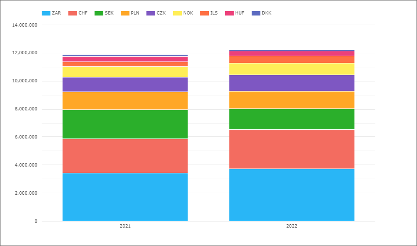 2022 CCP Volumes and Market Share in IRD Notional PlatoBlockchain Data Intelligence. Vertical Search. Ai.