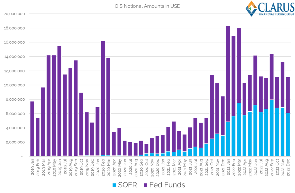 Are Fed Funds the latest winner from benchmark reform? Clarus PlatoBlockchain Data Intelligence. Vertical Search. Ai.