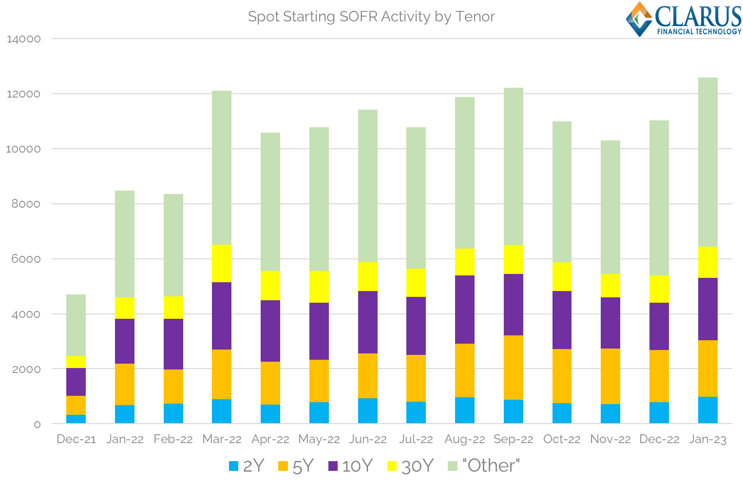 The Most Popular SOFR Trades