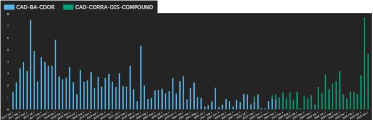 CAD swaps – what’s new?