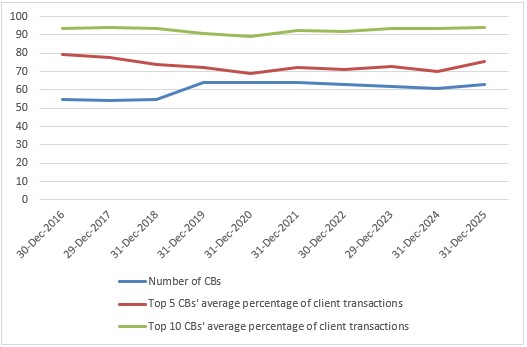 Swap Clearing Broker concentration risk – how concentrated are they?
