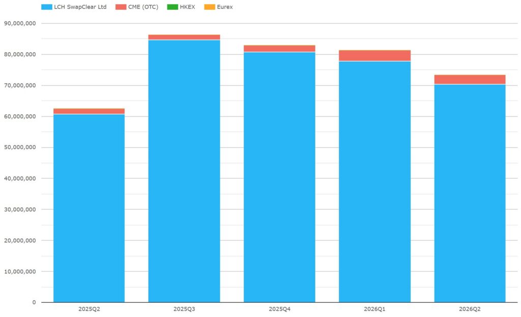 Q2 2026 cleared rates swaps: 17% below the Q1 high but up 23% YoY